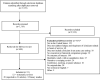 Figure 1 shows the flow diagram of the literature search and screening process. 3,319 records were identified for screening, after which 2,919 were excluded. 400 were included for full-text review, with 33 considered eligible for inclusion.