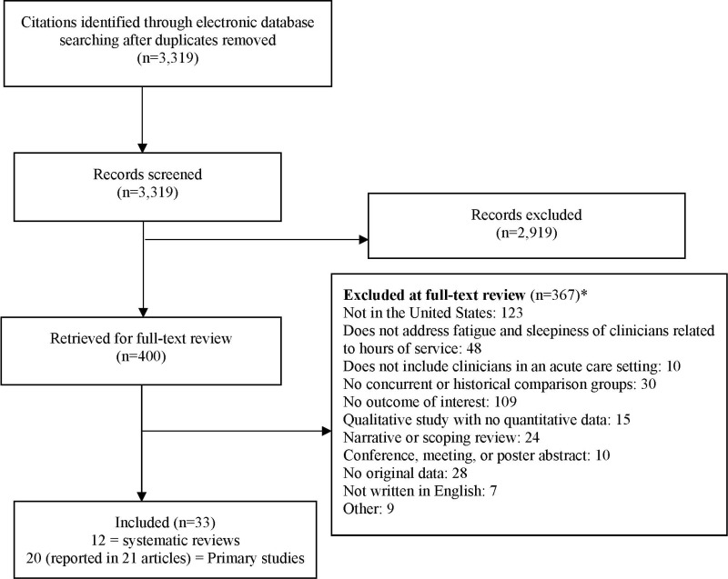 Figure 1 shows the flow diagram of the literature search and screening process. 3,319 records were identified for screening, after which 2,919 were excluded. 400 were included for full-text review, with 33 considered eligible for inclusion.