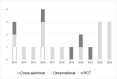 Figure 2 shows a bar graph of the number of included primary studies published between the years of 2013 and 2023 by study design. Two cross-sectional studies with comparisons were included, one published in 2013 and one in 2016. Fourteen observational studies with comparison groups were included, with two studies published in 2016, three studies published in 2022, three studies in 2023, and one study published in each year: 2013, 2014, 2015, 2017, 2018, and 2020. Five randomized controlled trials were included with individual publication years of 2013, 2016, 2019, 2020, and 2021.