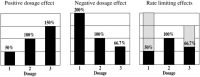 Figure 6. Ratelimiting effects in aneuploids.