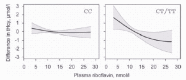 Figure 2. Dose-response curves for the relationship between plasma riboflavin and plasma homocysteine according to MTHFR 677C→T genotype.