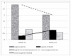 Figure 2 shows a negative association between prevalence of cognitive impairment and relative risk of mortality and institutionalization among different definitions of cognitive impairment. Figure 2 is a bar graph with three sets of bars. Textured grey bars present prevalence of mild cognitive impairment defined as having a total Mini-Mental State Examination score less than 24 (left side of the plot) and prevalence of severe cognitive impairment defined as having a total Mini-Mental State Examination score less than 18. Vertical axis presents logarithmic value of prevalence or relative risk. Solid line illustrates linear trends in opposite directions with higher prevalence but lower risk of death in elderly populations with mild cognitive impairment and lower prevalence but higher risk of death in elderly populations with severe cognitive impairments.