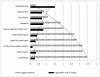 Figure 3 shows a negative association between prevalence of geriatric syndromes and relative risk of mortality with a tendency of lower risk of death corresponding to higher prevalence of the syndromes. Horizontal axis shows logarithmic value of prevalence (grey bars) or relative risk of death (black bars). Figure 3 is a bar graph with prevalence and risk of death for eight common geriatric syndromes including homeostenosis (impaired homeostasis), malnutrition, poor health, dementia, severe and mild cognitive impairment, malnutrition, chronic inflammation, and frailty defined as accumulation deficit or phenotype. The graph also has polynomial trend lines in the opposite direction. Solid line depicts increase in prevalence while dotted line depicts decrease in risk of death across all syndromes.