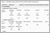 Table 1. Mortality Among Older Persons With Geriatric Syndromes.