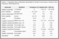 Table 2. Population Risk of Mortality Attributable to Geriatric Syndromes, Sorted in Descending Order of Population Attributable Risk.