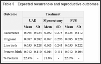 Table 5. Expected recurrences and reproductive outcomes from initial model runs.