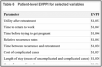 Table 6. Patient-level EVPPI for selected variables.