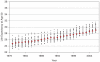 Time series graph showing life expectancy at age 50 for men in the United States and selected OECD countries.