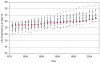 Time series graph showing life expectancy at age 50 for women in the United States and selected OECD countries.