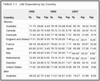 TABLE 1-1. Life Expectancy by Country.