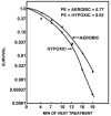 Figure 7. OER curves of Chinese hamster ovary cells (CHO) treated with hyperthermia.