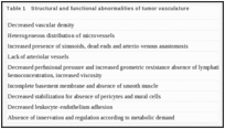 Table 1. Structural and functional abnormalities of tumor vasculature.