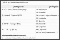 Table 2. pH regulators and inhibitors.