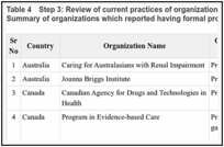 Table 4. Step 3: Review of current practices of organizations involved with evidence synthesis—Summary of organizations which reported having formal processes.