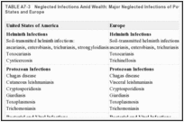 TABLE A7-3. Neglected Infections Amid Wealth: Major Neglected Infections of Poverty in the United States and Europe.