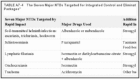 TABLE A7-4. The Seven Major NTDs Targeted for Integrated Control and Elimination with “Rapid Impact Packages”.