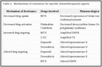 Table 3. Mechanisms of resistance for specific chemotherapeutic agents.