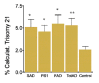 Figure 1. AD cells, including those with FAD mutations in PS-1 or 2 show increased trisomy 21 aneuploidy.