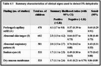 Table 4.1. Summary characteristics of clinical signs used to detect 5% dehydration.