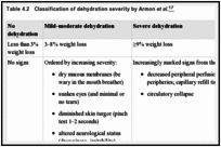 Table 4.2. Classification of dehydration severity by Armon et al.