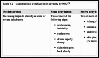 Table 4.3. Classification of dehydration severity by WHO.