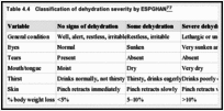 Table 4.4. Classification of dehydration severity by ESPGHAN.