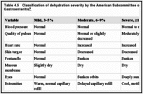 Table 4.5. Classification of dehydration severity by the American Subcommittee on Acute Gastroenteritis.