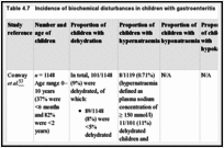 Table 4.7. Incidence of biochemical disturbances in children with gastroenteritis.