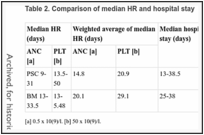 Table 2. Comparison of median HR and hospital stay.
