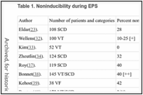 Table 1. Noninducibility during EPS.