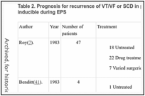 Table 2. Prognosis for recurrence of VT/VF or SCD in patients in whom arrhythmias were not inducible during EPS.