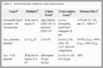 Table 2. Intermolecular triplexes and transcription.