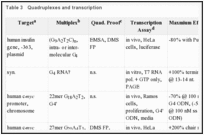 Table 3. Quadruplexes and transcription.