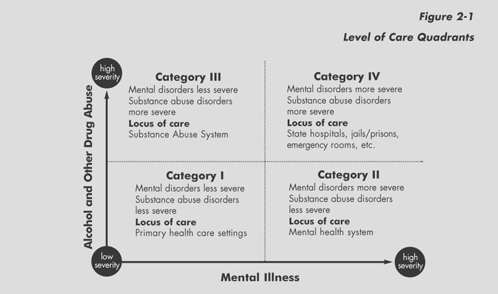 An image showing the Level of Care Quadrants. Alcohol and Other Drug Abuse from low to high severity. And Mental Illness from low to high severity.