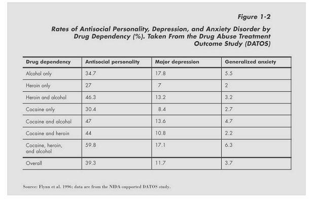 Figure 1-2. Rates of Antisocial Personality, Depression, and Anxiety Disorder by Drug Dependency.