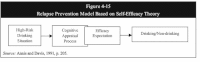 Figure 4-15: Relapse Prevention Model Based on Self-Efficacy Theory.