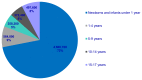 Figure 1. Frequency and distribution of hospital stays for children by age, 2009. Pie chart; Newborns and infants under 1 year, 4,600,700 (72%), 1 to 4 years, 564,800 (9%), 5 to 9 years, 358,200 (5%), 10 to 14 years, 372,400 (6%), 15 to 17 years, 497,600 (8%). Source: AHRQ, Center for Delivery, Organization, and Markets, Healthcare Cost and Utilization Project, Kids’ Inpatient Database (KID), 2009. Rates calculated using resident population for July 2009 from the U.S. Bureau of the Census, accessed on February 28, 2011. From http://www.census.gov/popest/national/asrh/NC-EST2009-sa.html.