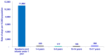 Figure 2. Rate of hospital stays for children by age, 2009. Bar chart; Rate of stays per 10, 000 population; Newborns and infants under 1 year, 11,022, 1 to 4 years, 335, 5 to 9 years, 177, 10 to 14 years, 183, 15 to 17 years, 382. Source: AHRQ, Center for Delivery, Organization, and Markets, Healthcare Cost and Utilization Project, Kids’ Inpatient Database (KID), 2009. Rates calculated using resident population for July 2009 from the U.S. Bureau of the Census, accessed on February 28, 2011. From http://www.census.gov/popest/national/asrh/NC-EST2009-sa.html.