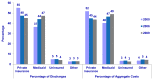 Figure 3. Distribution of Hospital Stays for Children by Payer, Percentage, 2000 to 2009. Bar chart; percentage of discharges, private insurance; 2000, 55 percent, 2006, 48 percent, 2009, 45 percent. Bar chart; percentage of discharges, Medicaid; 2000, 37 percent, 2006, 44 percent, 2009, 47 percent. Bar chart; percentage of discharges, uninsured; 2000, 5 percent, 2006, 5 percent, 2009, 4 percent. Bar chart; percentage of discharges, other; 2000, 3 percent, 2006, 3 percent, 2009, 3 percent. Bar chart; percentage of aggregate costs, private insurance; 2000, 52 percent, 2006, 45 percent, 2009, 44 percent. Bar chart; percentage of aggregate costs, Medicaid; 2000, 40 percent, 2006, 47 percent, 2009, 49 percent. Bar chart; percentage of aggregate costs, uninsured; 2000, 3 percent, 2006, 4 percent, 2009, 3 percent. Bar chart; percentage of aggregate costs, other; 2000, 4 percent, 2006, 5 percent, 2009, 4 percent. Source: AHRQ, Center for Delivery, Organization, and Markets, Healthcare Cost and Utilization Project, Kids’ Inpatient Database (KID), 2000, 2006, and 2009. Costs were adjusted for inflation using the GDP deflator (http://www.bea.gov/national/nipaweb/SelectTable.asp, Table 1.1.4. Price Indexes for Gross Domestic Product).