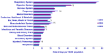 Figure 5. Rate of Discharges per 10,000 population for the most frequent conditions by body system, 2000 to 2009. Bar chart; rate of stays per 10,000 population; respiratory system, 2000, 76.1, 2006, 73.5, 2009, 72.5; digestive system, 2000, 44.0, 2006, 44.5, 2009, 37.7, *§; nervous system, 2000, 24.1, 2006, 24.9, 2009, 24.5; pregnancy, 2000, 28.7, 2006, 24.9, 2009, 22.0, *†§; mental disorders, 2000, 22.1, 2006, 20.1, 2009, 20.4; endocrine, nutritional and metabolic, 2000, 21.0, 2006, 21.1, 2009, 19.8; ear, nose, mouth and throat, 2000, 17.3, 2006, 16.6, 2009, 19.6, *§; musculoskeletal system, 2000, 22.1, 2006, 19.8, 2009, 18.2, †§; skin and subcutaneous tissue, 2000, 8.4, 2006, 12.9, 2009, 13.2, †§; infectious and parasitic diseases, 2000, 14.1, 2006, 13.2, 2009, 12.6, §; kidney and urinary tract, 2000, 12.2, 2006, 11.7, 2009, 11.2; blood disorders, 2000, 8.9, 2006, 9.0, 2009, 8.9; circulatory system, 2000, 9.1, 2006, 9.2, 2009, 8.6; injuries and poisonings, 2000, 8.7, 2006, 7.4, 2009, 7.1, †§; neoplasms, 2000, 6.8, 2006, 6.7, 2009, 6.5. Source: AHRQ, Center for Delivery, Organization, and Markets, Healthcare Cost and Utilization Project, Kids’ Inpatient Database (KID), 2000, 2006, and 2009. *Significant difference between 2009 and 2006. †Significant difference between 2006 and 2000. §Significant difference between 2009 and 2000. Rates calculated using resident population from the U.S. Bureau of the Census and National Vital Statistics System, accessed on July 28, 2011. From: http://www.census.gov/popest/national/asrh/NC-EST2009-sa.html and http://www.cdc.gov/nchs/births.htm.