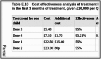 Table E.10. Cost effectiveness analysis of treatment by dose of PEG 3350 plus electrolytes in the first 3 months of treatment, given £20,000 per QALY threshold.