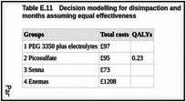 Table E.11. Decision modelling for disimpaction and initial maintenance: total costs over 3 months assuming equal effectiveness.