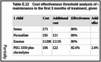Table E.12. Cost effectiveness threshold analysis of disimpaction treatment and first maintenance in the first 3 months of treatment, given £20,000 per QALY threshold.