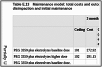 Table E.13. Maintenance model: total costs and outcomes per patient after first 3 months of disimpaction and initial maintenance.