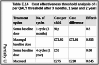 Table E.14. Cost effectiveness threshold analysis of maintenance treatment, given £20,000 per QALY threshold after 3 months, 1 year and 2 years of treatment.