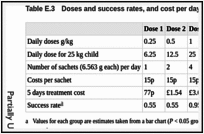 Table E.3. Doses and success rates, and cost per day.