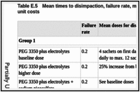 Table E.5. Mean times to disimpaction, failure rate, mean daily doses and hospitalisation unit costs.
