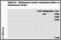 Table E.6. Maintenance model: reimpaction failure rates and costs applied to the maintenance model.