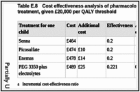 Table E.8. Cost effectiveness analysis of pharmacological treatment in the first 3 months of treatment, given £20,000 per QALY threshold.