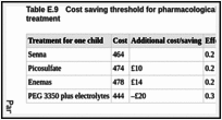 Table E.9. Cost saving threshold for pharmacological treatment in the first 3 months of treatment.